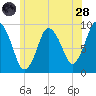 Plymouth tide chart for Tuesday, June 28, 2022