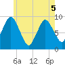 Plymouth tide chart for Sunday, June 5, 2022