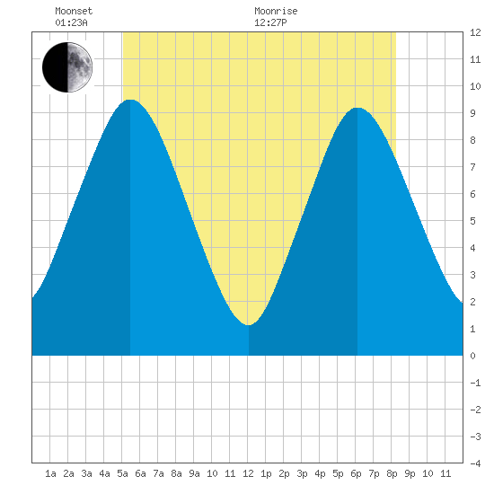 Plymouth tide chart for Tuesday, June 7, 2022