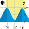 Plymouth tide chart for Tuesday, June 7, 2022