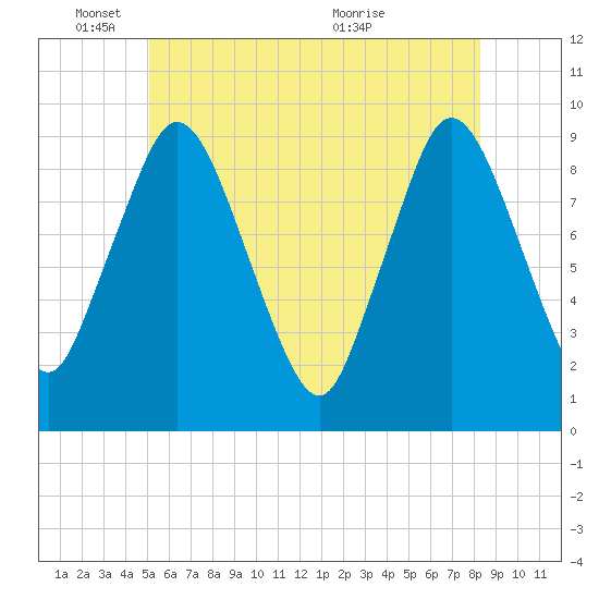 Plymouth tide chart for Wednesday, June 8, 2022