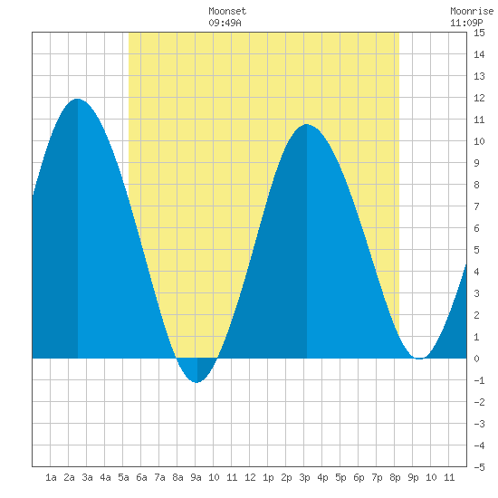 Plymouth tide chart for Sunday, July 17, 2022