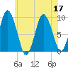 Plymouth tide chart for Sunday, July 17, 2022