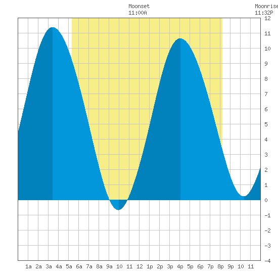 Plymouth tide chart for Monday, July 18, 2022