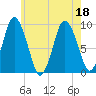 Plymouth tide chart for Monday, July 18, 2022
