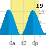 Plymouth tide chart for Tuesday, July 19, 2022