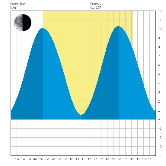 Plymouth tide chart for Wednesday, July 20, 2022