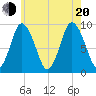 Plymouth tide chart for Wednesday, July 20, 2022