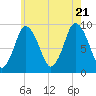 Plymouth tide chart for Thursday, July 21, 2022