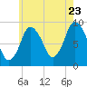 Plymouth tide chart for Saturday, July 23, 2022