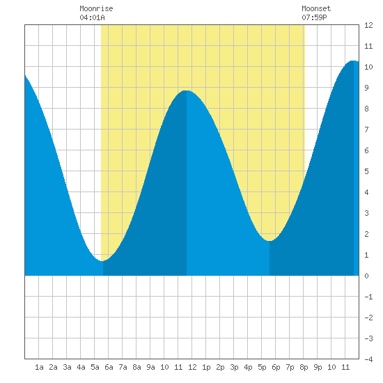 Plymouth tide chart for Wednesday, July 27, 2022