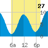 Plymouth tide chart for Wednesday, July 27, 2022