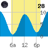Plymouth tide chart for Thursday, July 28, 2022