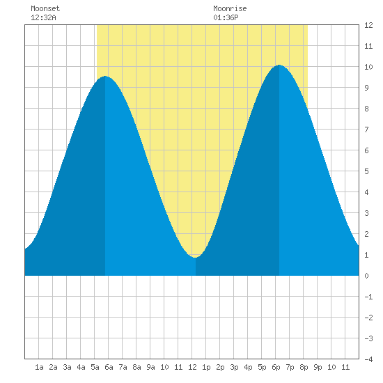 Plymouth tide chart for Thursday, July 7, 2022