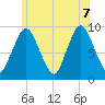 Plymouth tide chart for Thursday, July 7, 2022