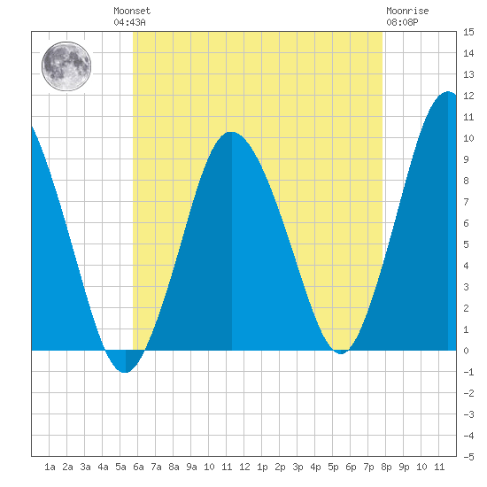 Plymouth tide chart for Thursday, August 11, 2022
