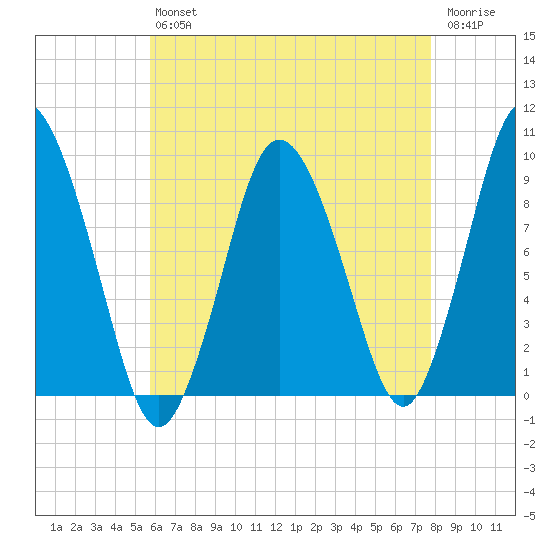Plymouth tide chart for Friday, August 12, 2022