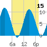 Plymouth tide chart for Monday, August 15, 2022
