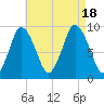 Plymouth tide chart for Thursday, August 18, 2022