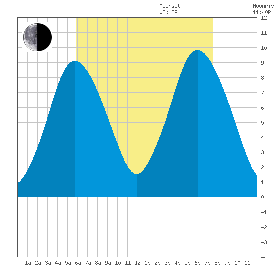 Plymouth tide chart for Friday, August 19, 2022