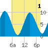 Plymouth tide chart for Monday, August 1, 2022