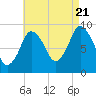 Plymouth tide chart for Sunday, August 21, 2022