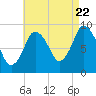 Plymouth tide chart for Monday, August 22, 2022