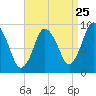 Plymouth tide chart for Thursday, August 25, 2022