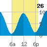 Plymouth tide chart for Friday, August 26, 2022