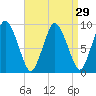 Plymouth tide chart for Monday, August 29, 2022