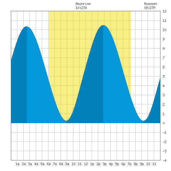 Plymouth tide chart for Wednesday, August 31, 2022