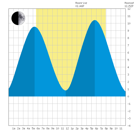 Plymouth tide chart for Friday, August 5, 2022