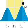Plymouth tide chart for Saturday, August 6, 2022