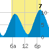 Plymouth tide chart for Sunday, August 7, 2022