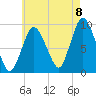 Plymouth tide chart for Monday, August 8, 2022