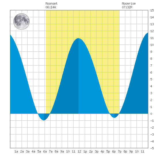 Plymouth tide chart for Saturday, September 10, 2022