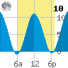 Plymouth tide chart for Saturday, September 10, 2022