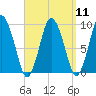 Plymouth tide chart for Sunday, September 11, 2022