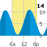 Plymouth tide chart for Wednesday, September 14, 2022