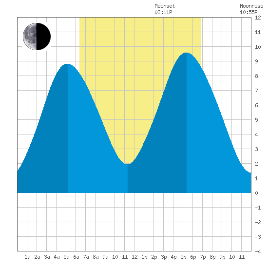 Plymouth tide chart for Saturday, September 17, 2022