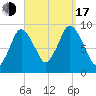Plymouth tide chart for Saturday, September 17, 2022