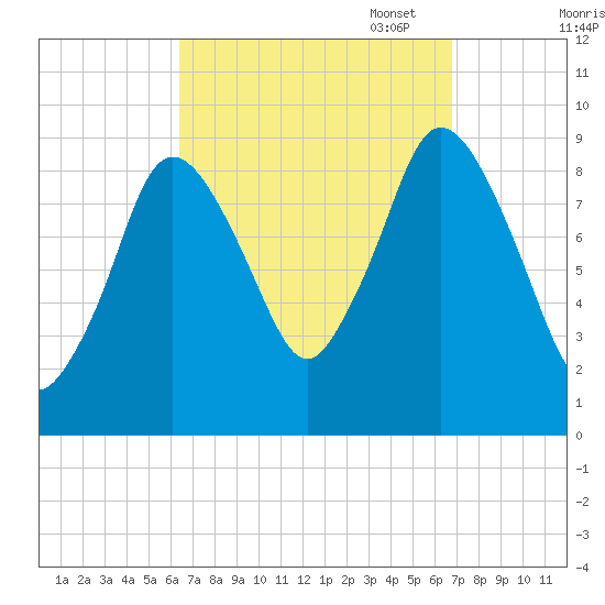 Plymouth tide chart for Sunday, September 18, 2022