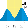 Plymouth tide chart for Sunday, September 18, 2022