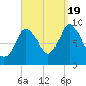 Plymouth tide chart for Monday, September 19, 2022