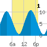 Plymouth tide chart for Thursday, September 1, 2022