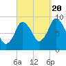 Plymouth tide chart for Tuesday, September 20, 2022