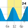 Plymouth tide chart for Saturday, September 24, 2022