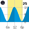 Plymouth tide chart for Sunday, September 25, 2022