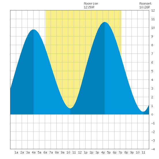 Plymouth tide chart for Friday, September 2, 2022