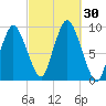 Plymouth tide chart for Friday, September 30, 2022